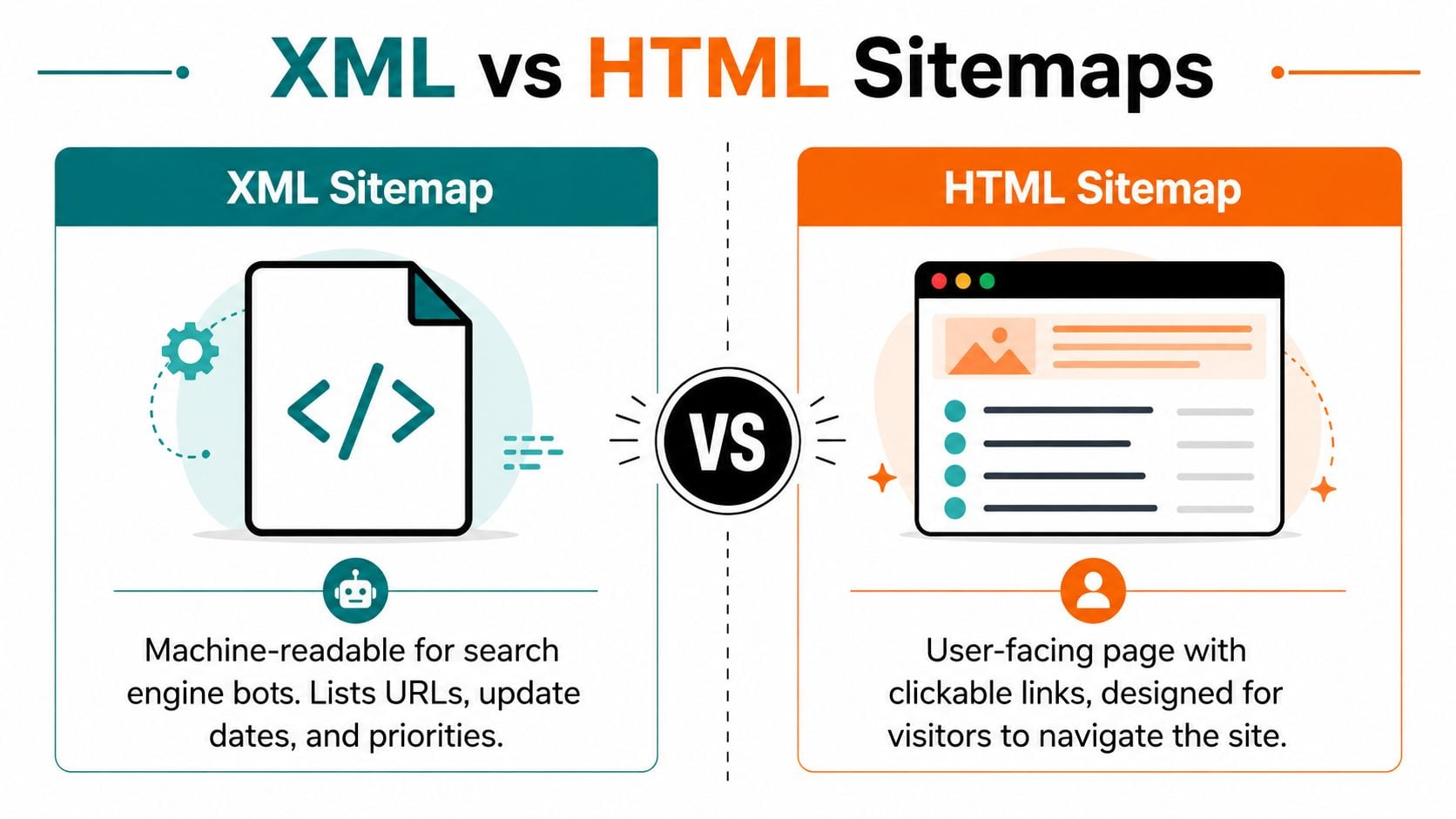 An infographic illustrating the differences between XML sitemaps for search bots and HTML sitemaps for human visitors.