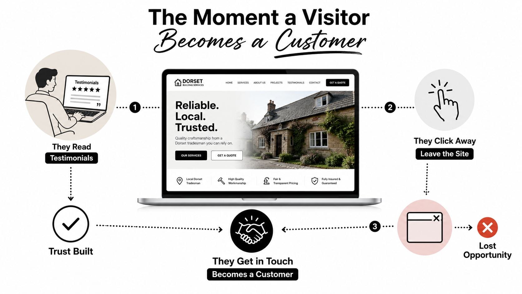 A diagram illustrating how website visitor engagement through trust-building leads to conversions versus missed opportunities.