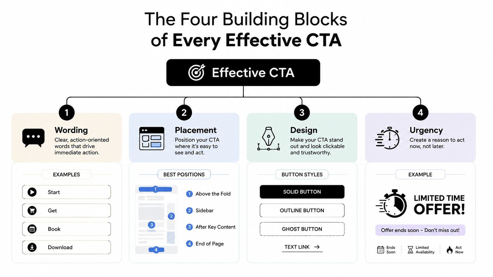 A diagram illustrating the four essential building blocks of an effective call to action including wording, placement, design, and urgency.
