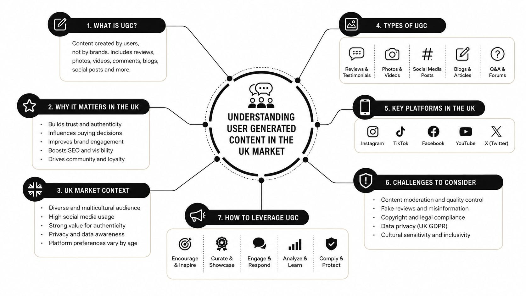 A comprehensive infographic explaining the importance and management of user generated content in the UK market.