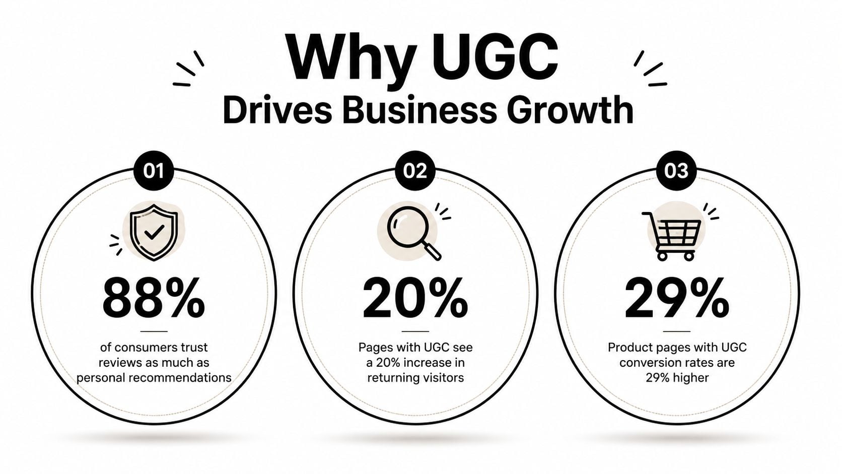 An infographic titled Why UGC Drives Business Growth showing three key statistics about user generated content.