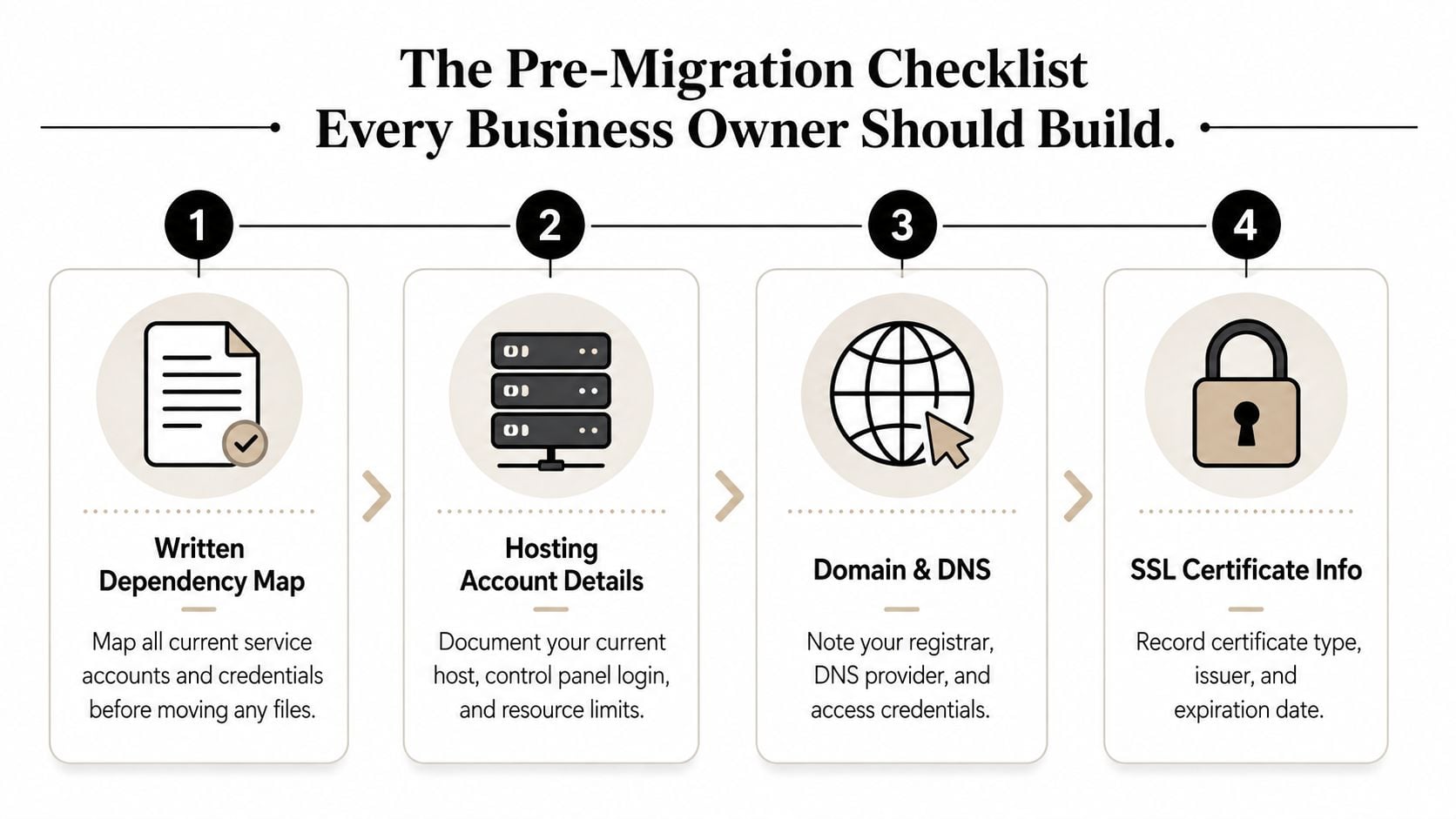 A four-step pre-migration checklist for business owners including dependency mapping, hosting details, domain settings, and SSL information.