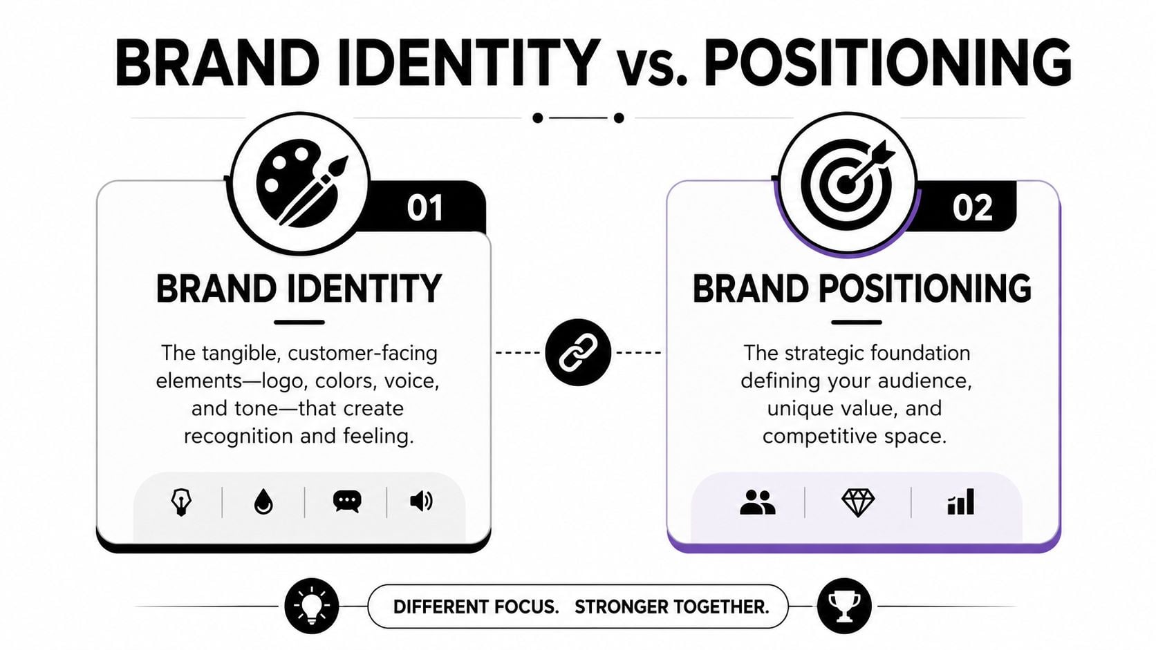 A diagram comparing brand identity as creative elements versus brand positioning as a strategic business foundation.