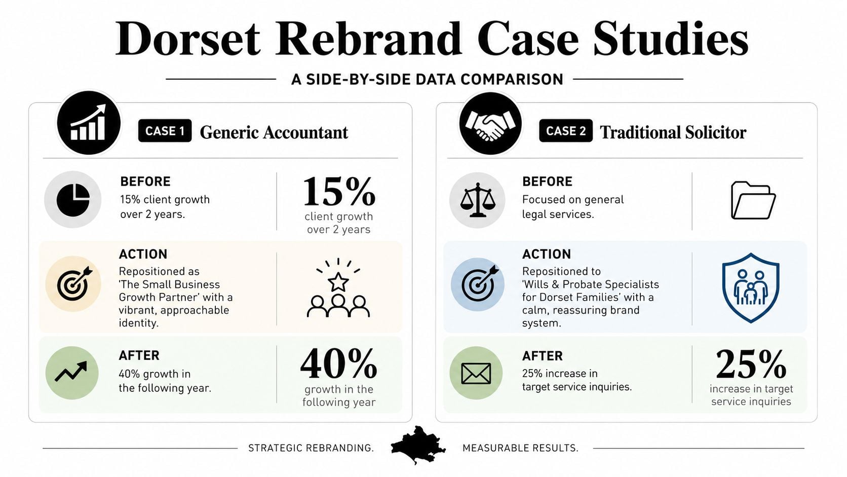 A data comparison infographic showing before and after results of successful brand rebranding for two case studies.