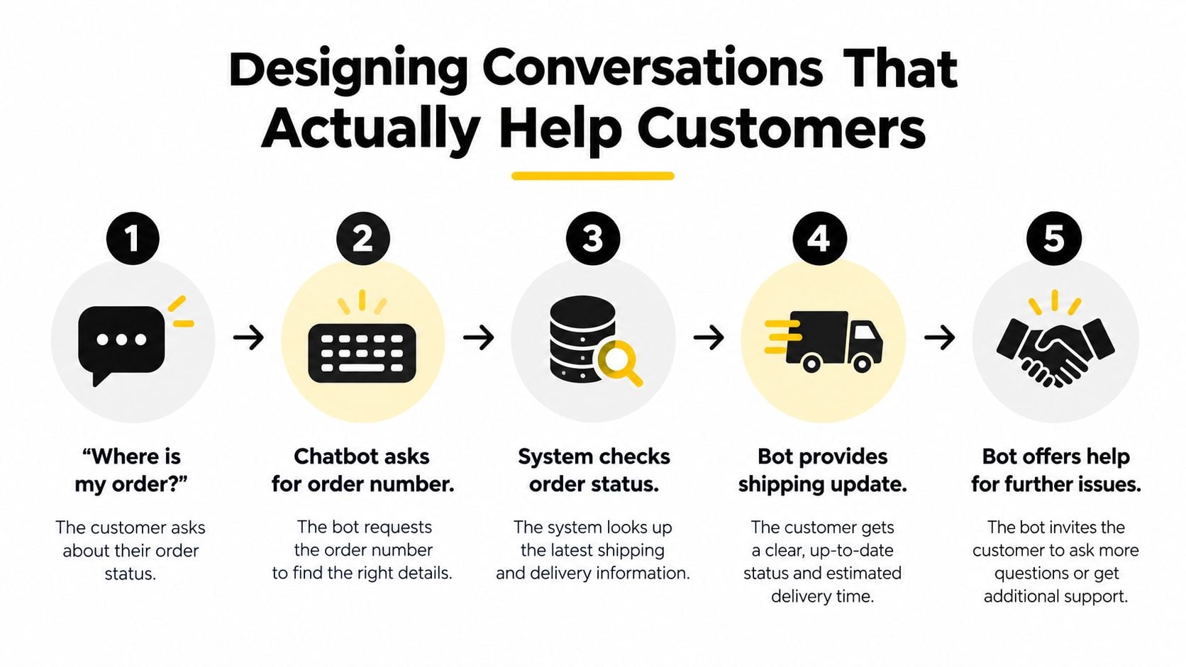 An infographic showing a five-step process for a helpful customer service chatbot to track an order.