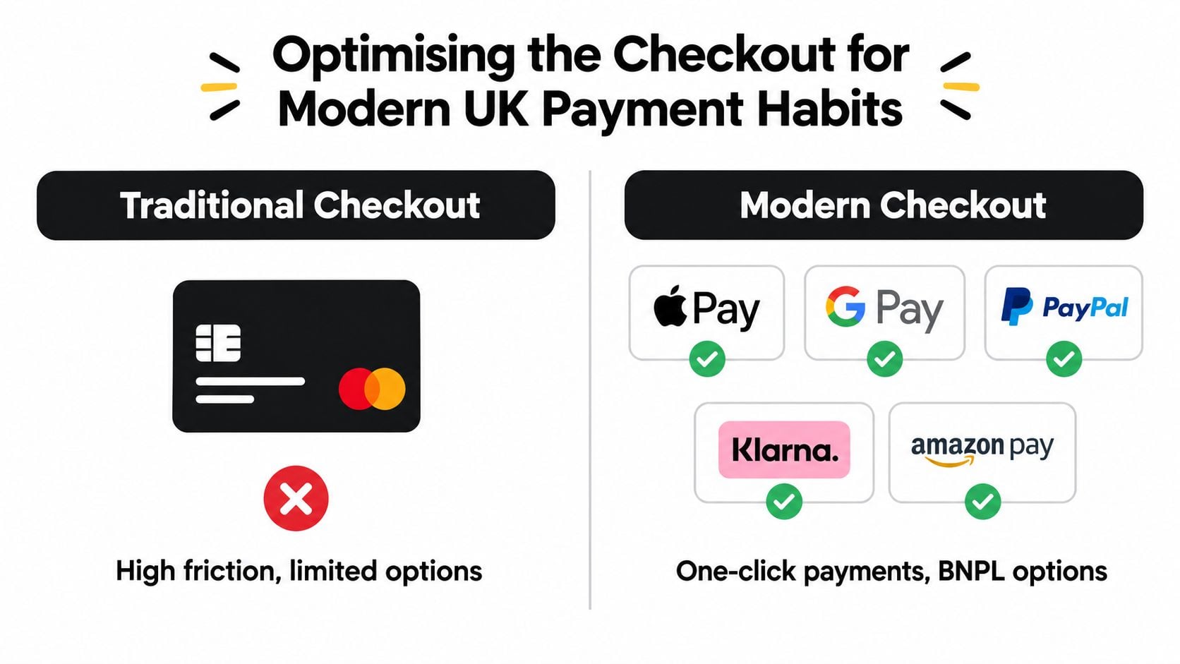 A comparison between traditional credit card checkouts and modern, one-click digital payment options for e-commerce sites.