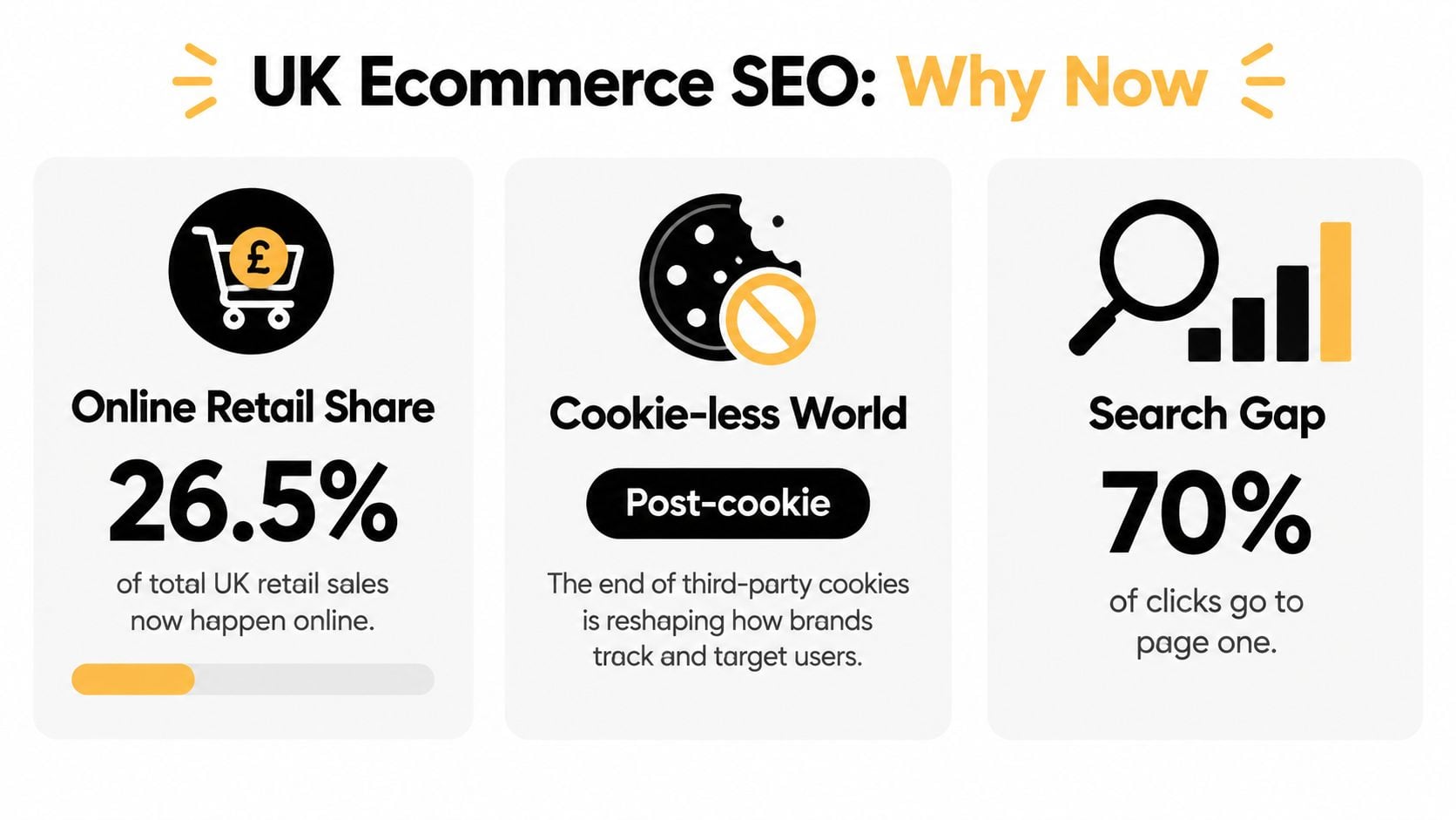 An infographic highlighting three reasons for prioritizing ecommerce SEO: online retail share, cookie-less tracking, and search ranking gaps.