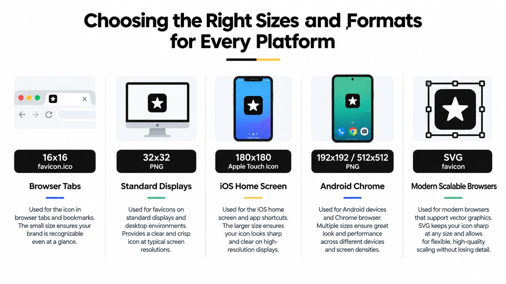 An infographic showing recommended icon sizes and file formats for browsers, desktop displays, and mobile devices.
