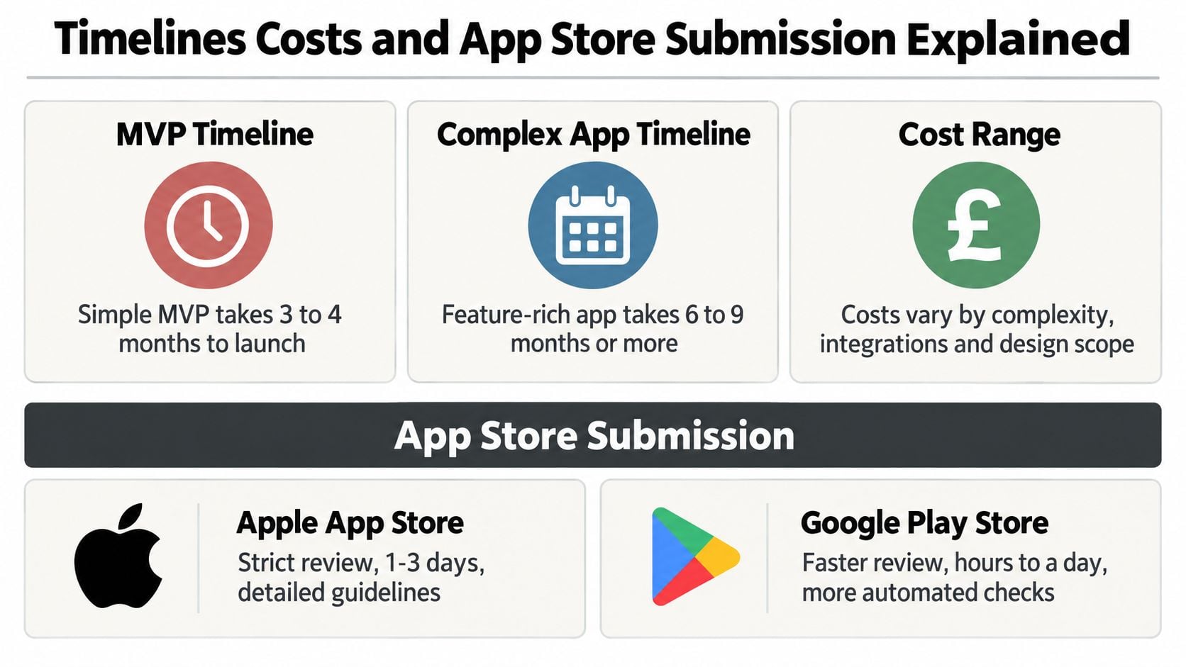 An infographic detailing timelines, costs, and app store submission guidelines for mobile application development projects.