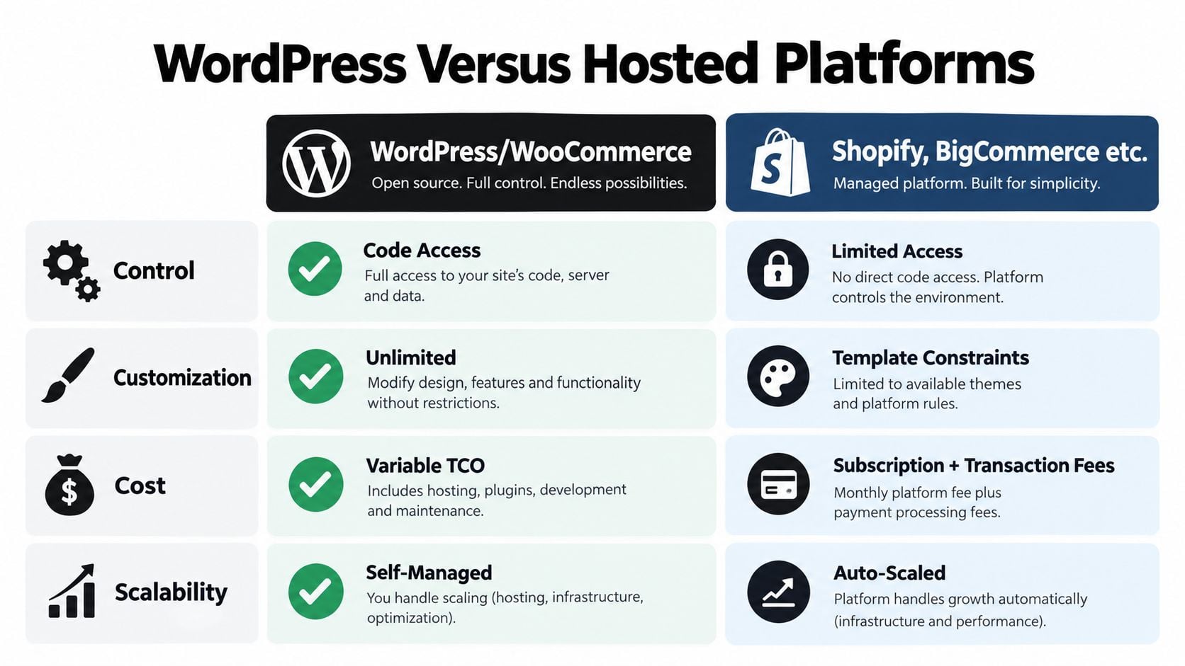 A comparison chart showing the differences between WordPress and hosted ecommerce platforms like Shopify and BigCommerce.