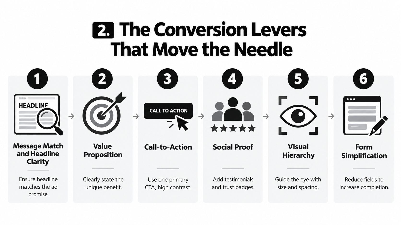 An infographic detailing six conversion levers for landing page optimization including headlines, value propositions, and design elements.