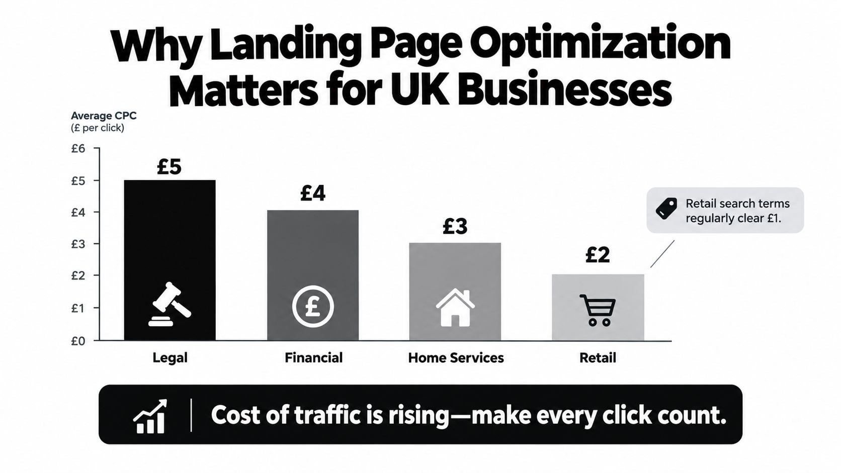 A bar chart comparing average cost per click for legal, financial, home services, and retail sectors.
