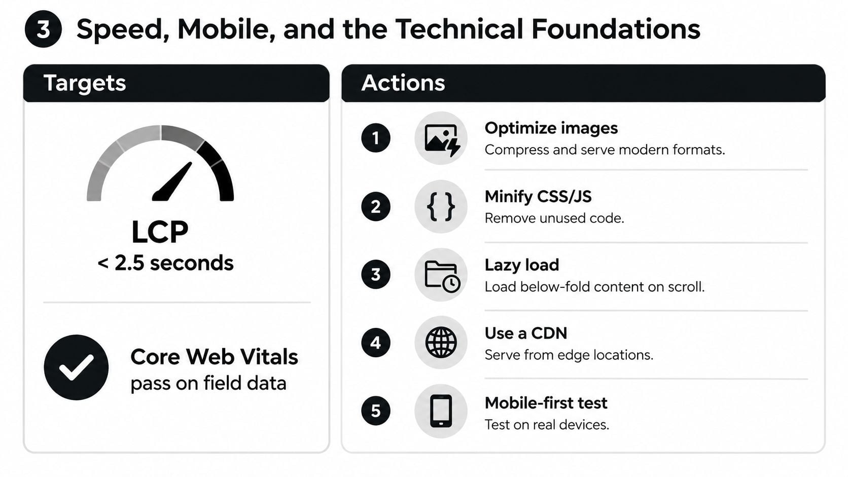 A visual guide outlining key targets and technical actions for optimizing landing page speed and mobile performance.