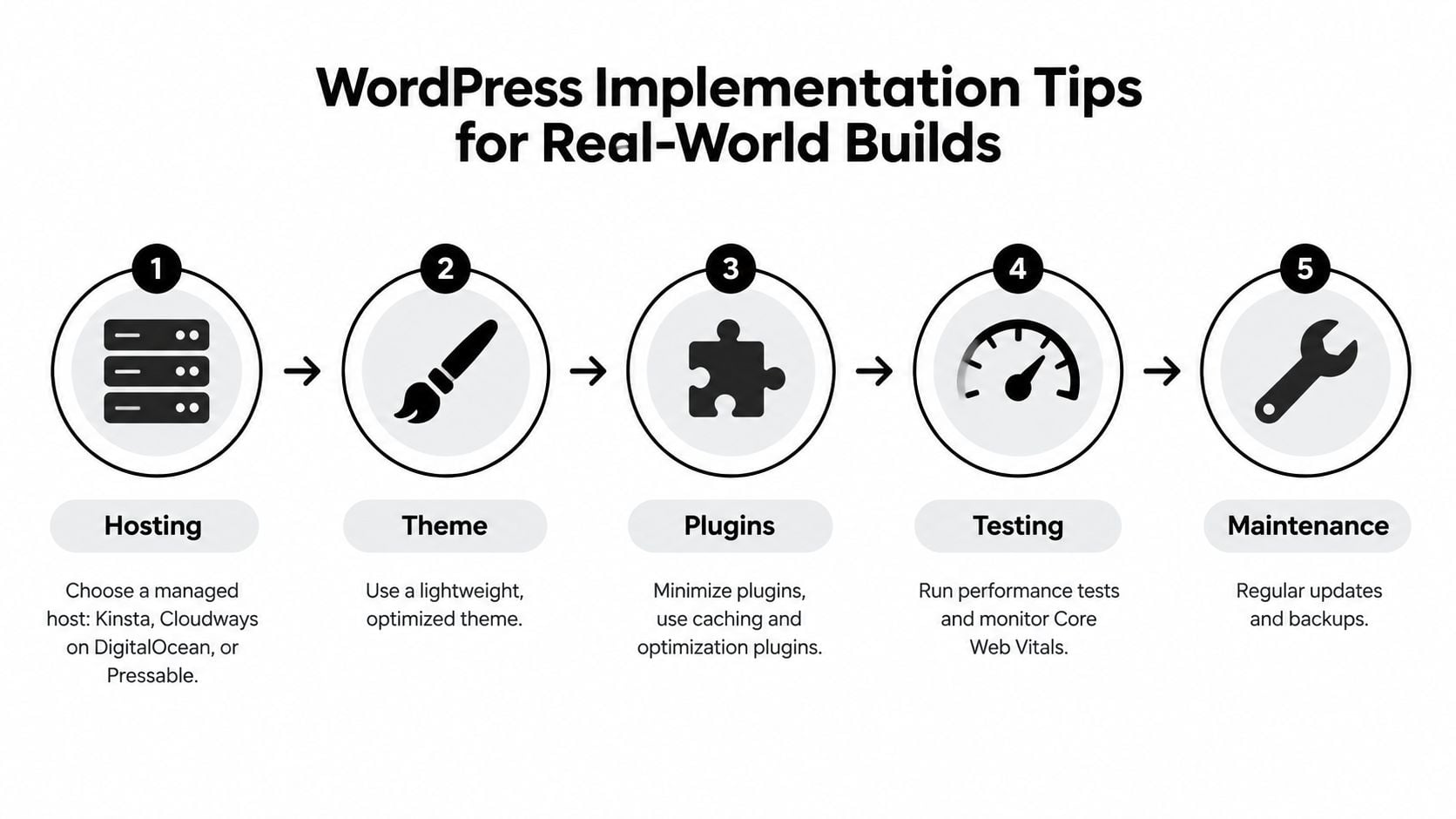 A five step infographic illustrating best practices for implementing and maintaining WordPress sites for optimal performance.