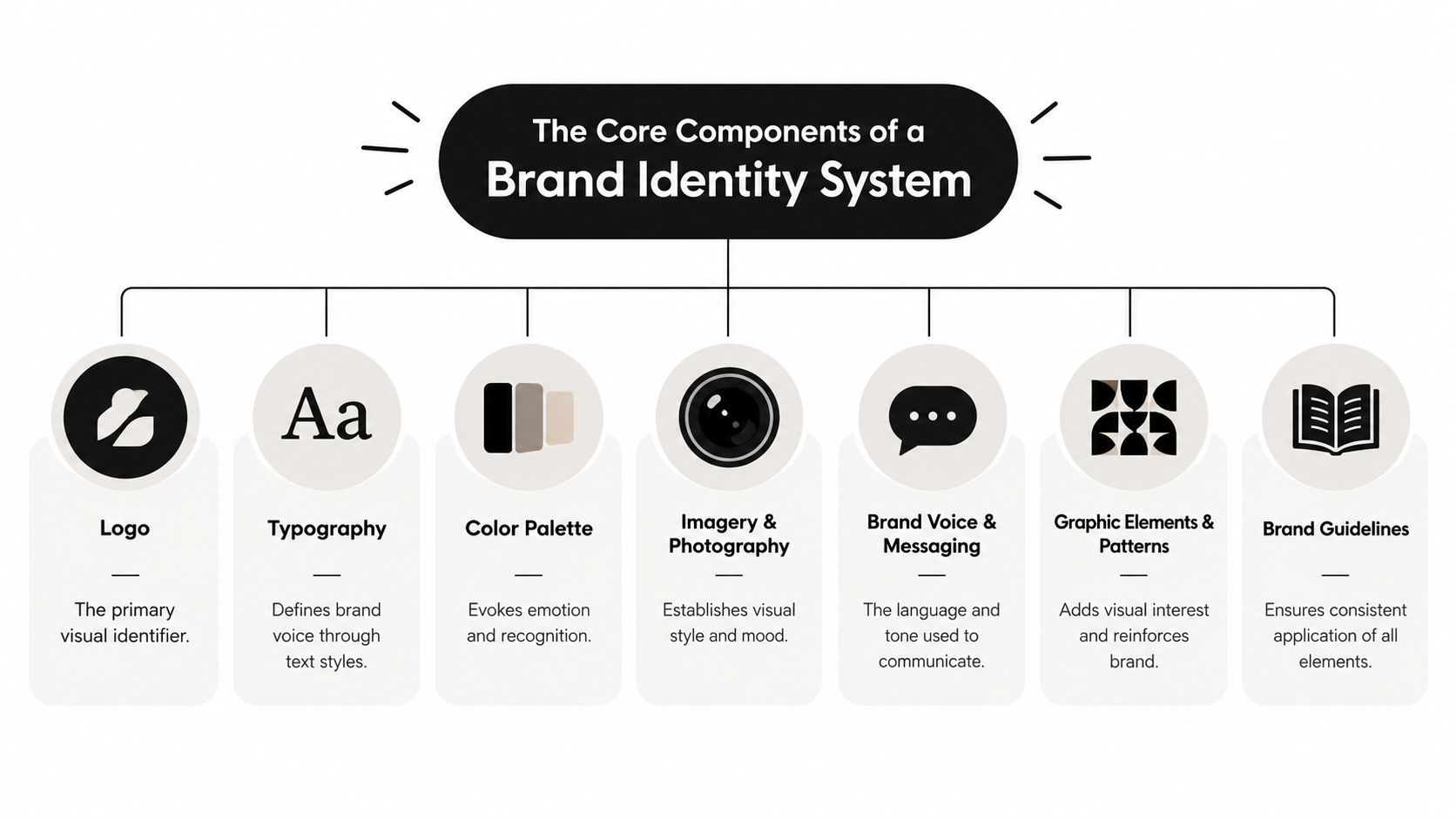 A diagram illustrating the seven core components of a professional brand identity system including design elements.