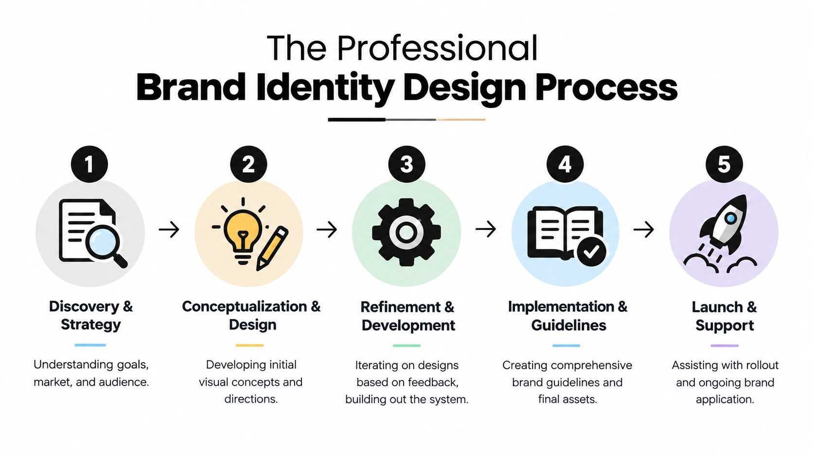 A five-step professional brand identity design process infographic showing icons for strategy, conceptualization, refinement, implementation, and launch.