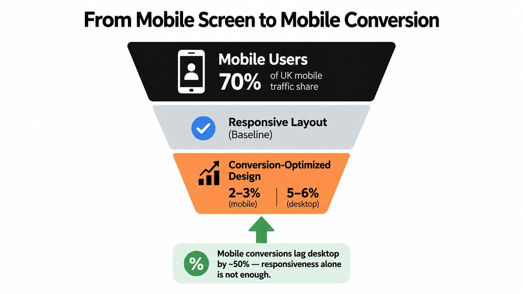 A funnel diagram showing that mobile conversion rates lag behind desktop despite responsive design.