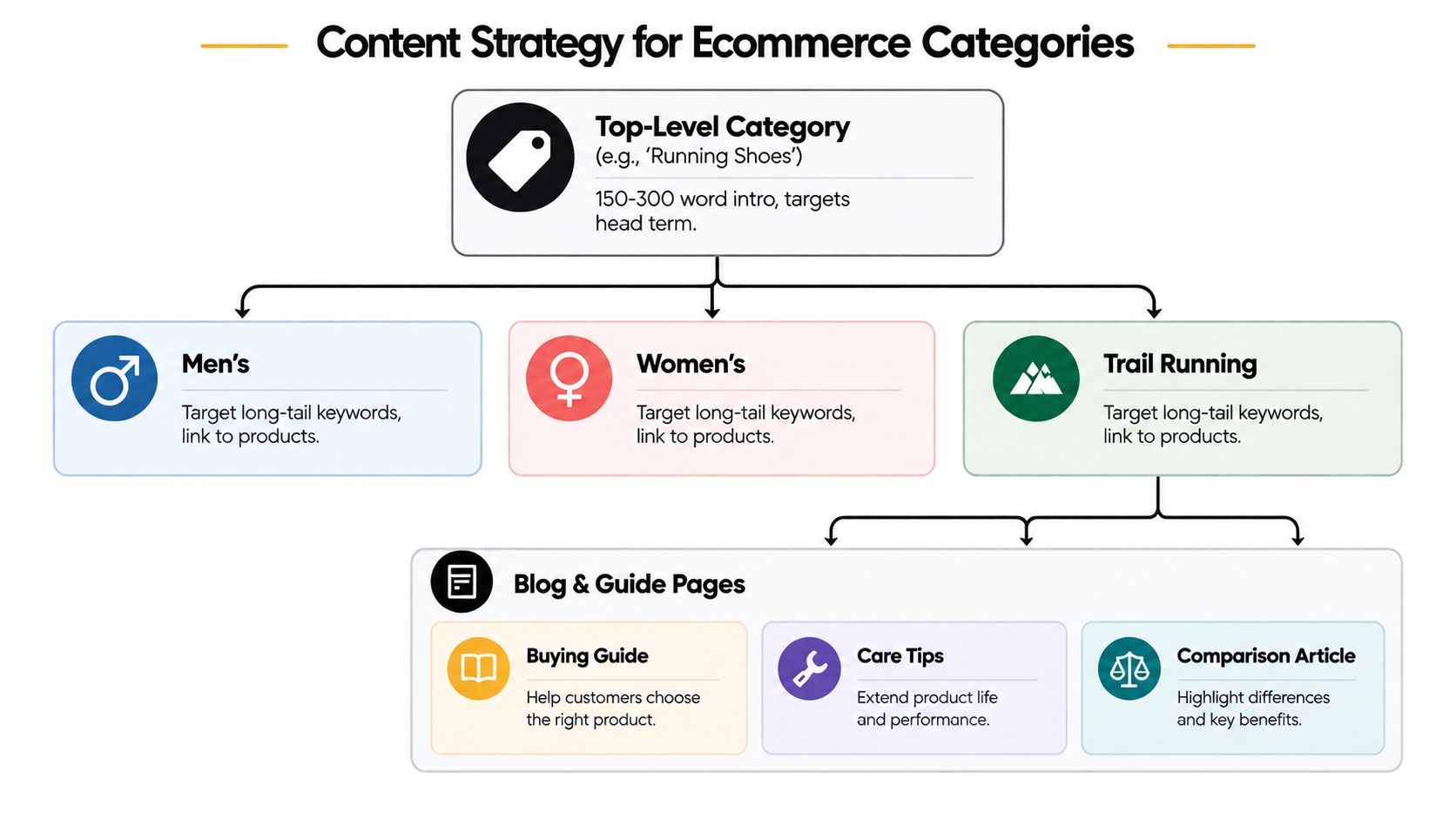 A diagram illustrating a strategic content hierarchy for ecommerce categories, including top-level pages and supporting blog guides.