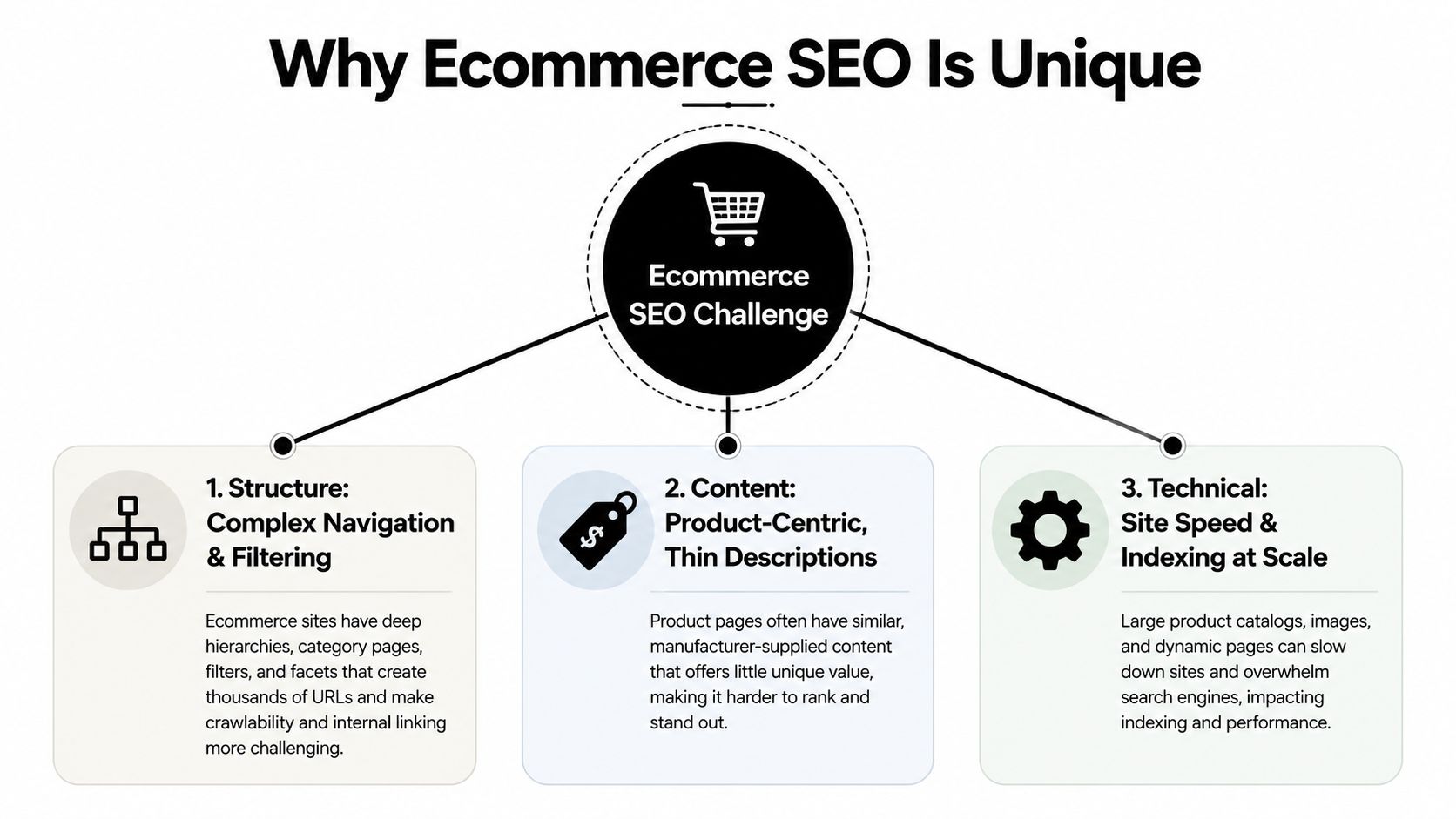 A diagram illustrating three core challenges of ecommerce SEO: complex site structure, thin product content, and technical issues.