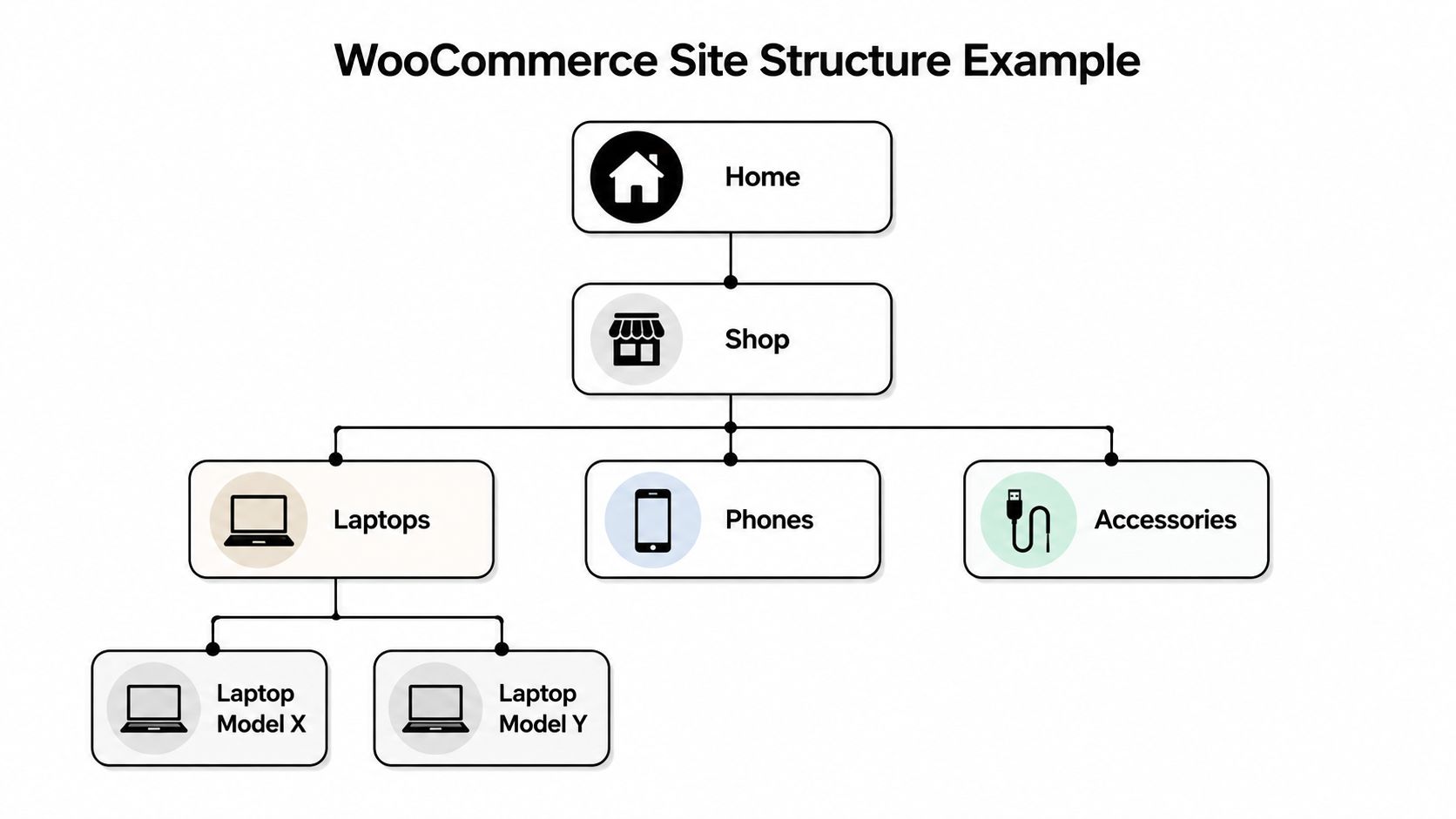 A hierarchical flowchart diagram illustrating the site structure for a WooCommerce ecommerce website starting from home.