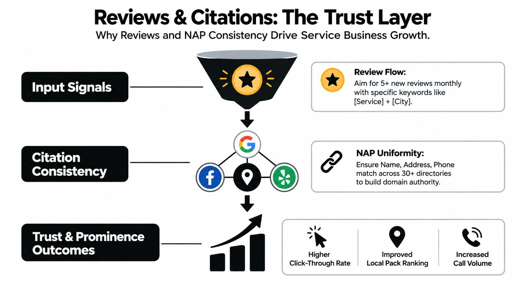 A diagram illustrating how reviews and NAP consistency improve SEO trust, authority, and business growth outcomes.