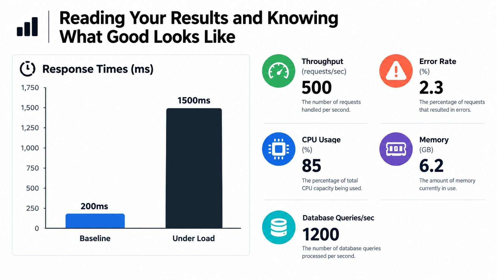 A performance metrics dashboard displaying response times, throughput, error rates, CPU, memory, and database query statistics.