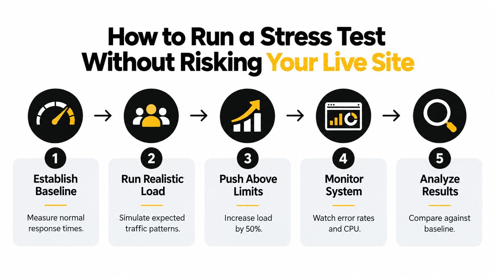 A five-step infographic illustrating how to conduct stress testing on a website without damaging the live site.