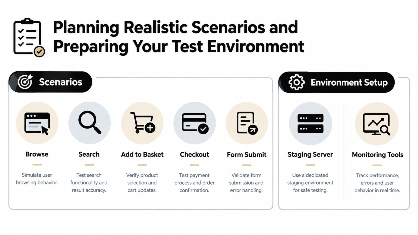 A diagram outlining the planning of realistic website stress testing scenarios and essential environment setup requirements.