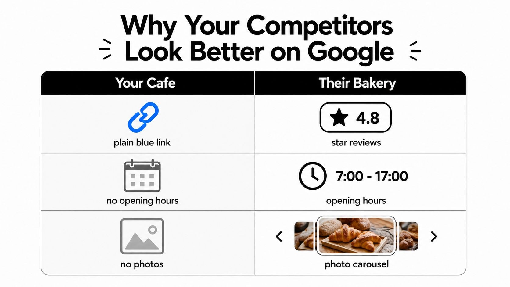 A comparison chart showing how local businesses with optimized Google listings outperform those with missing business information.