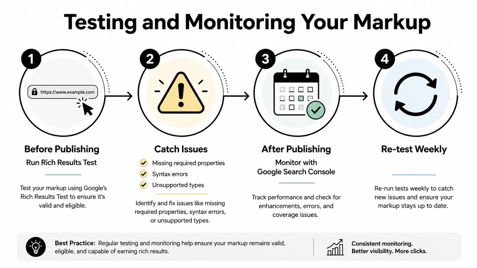 A four-step infographic illustrating the process of testing and monitoring website structured data markup.