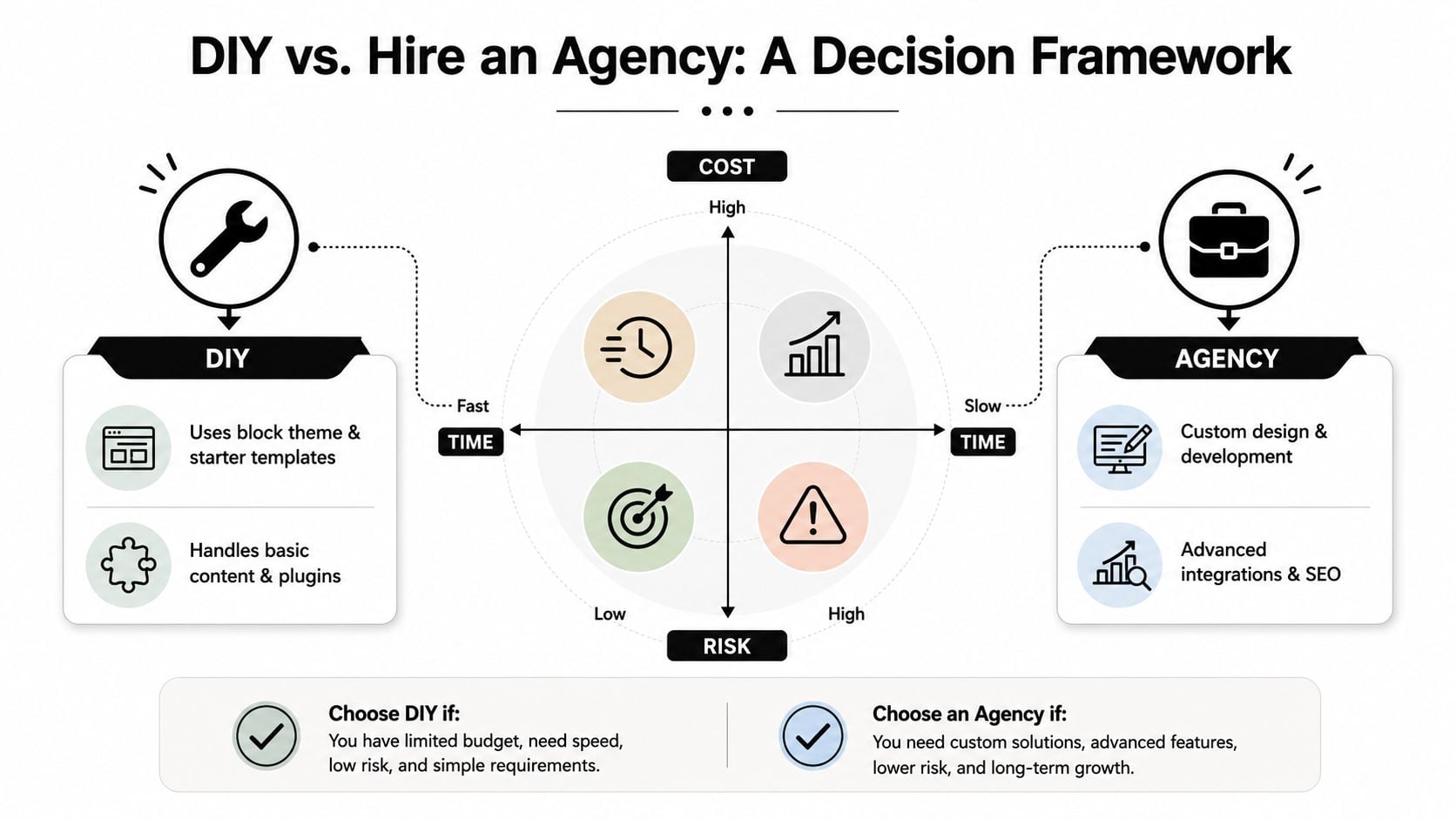A decision framework chart comparing the benefits and considerations of DIY web design versus hiring an agency.
