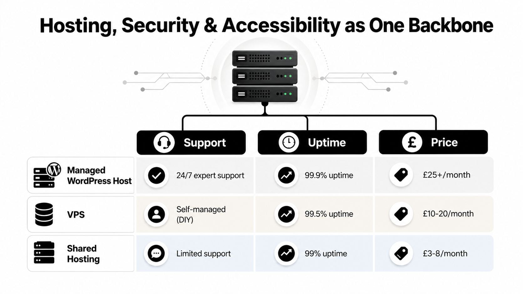 A comparison chart showing features, uptime, and pricing for managed WordPress, VPS, and shared hosting services.