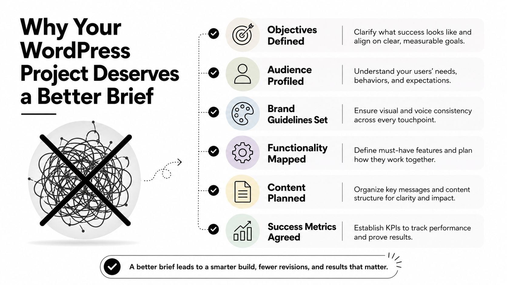 An infographic showing six key steps for creating a better brief for WordPress web development projects.