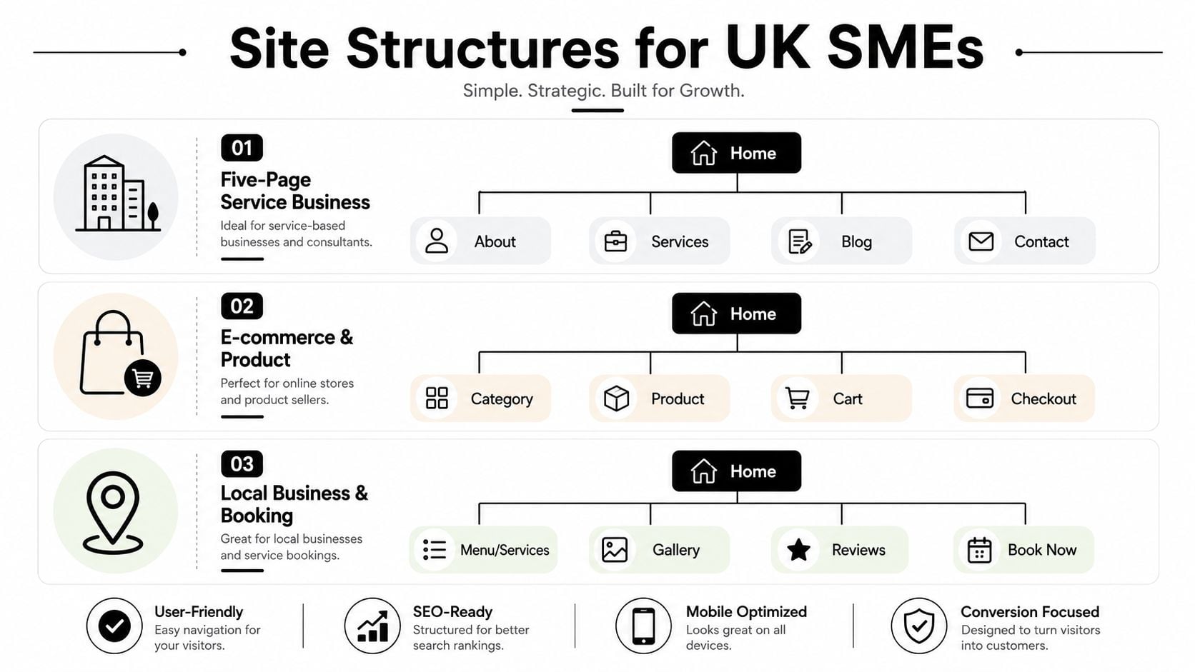 A visual guide showing three optimal website structure layouts for small businesses including service, e-commerce, and booking sites.