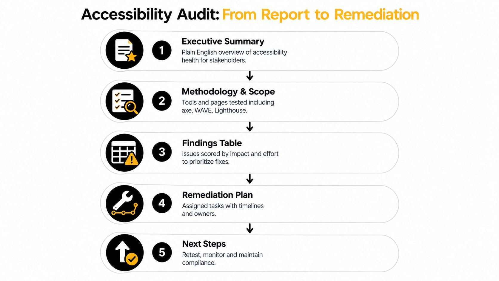 A five-step flowchart illustrating the process of conducting a website accessibility audit from report to remediation.