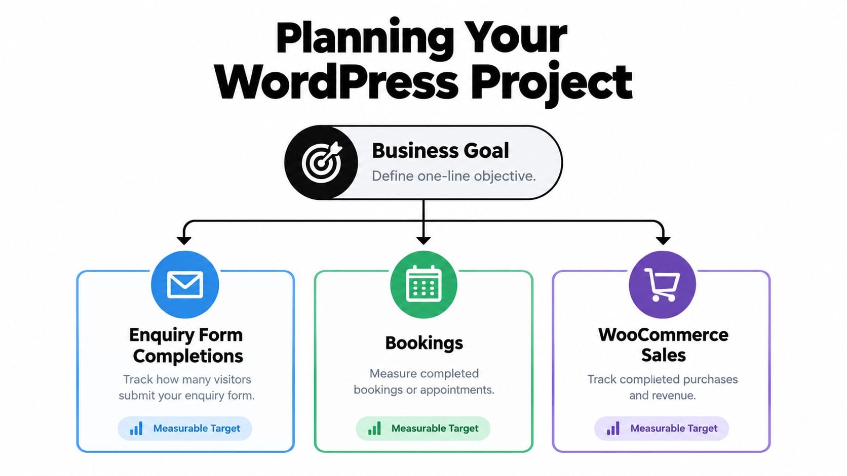 A diagram illustrating a strategic planning process for a WordPress project with business goals and measurable targets.