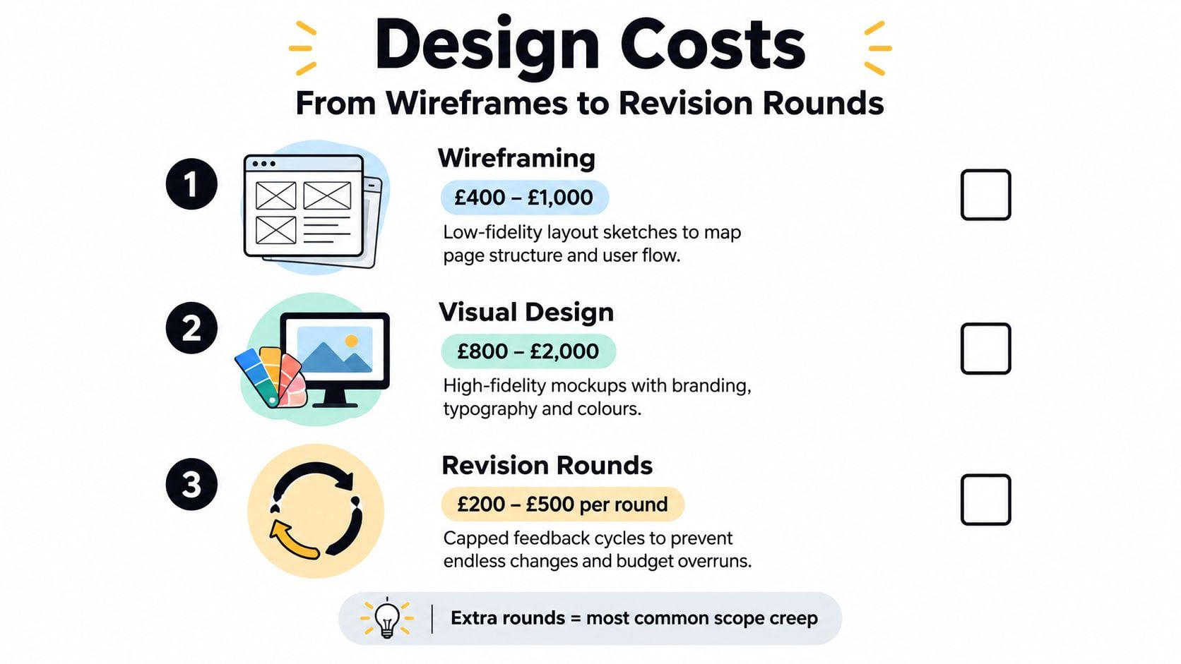 An infographic detailing design costs for wireframing, visual design, and revision rounds for a website.
