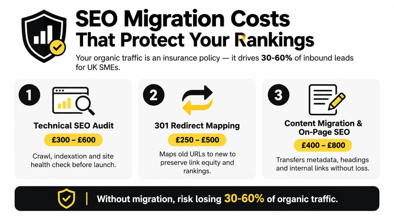 A visual guide illustrating the essential services and estimated costs involved in a professional SEO website migration.