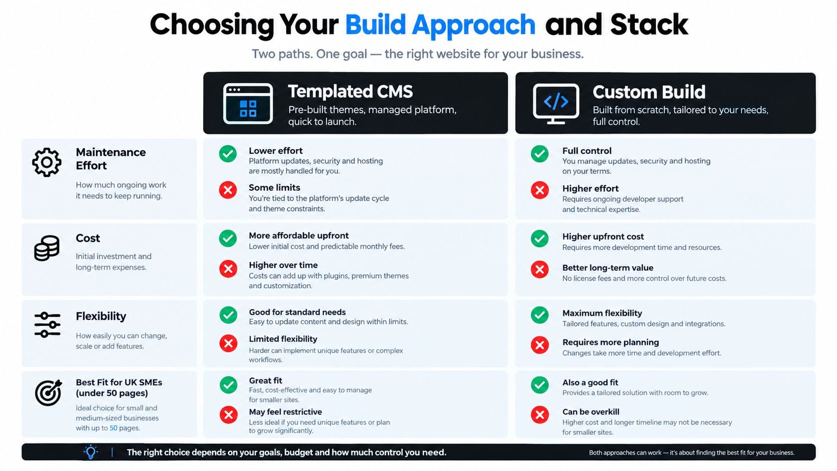 A comparison chart showing the differences between choosing a Templated CMS versus a Custom Build for websites.