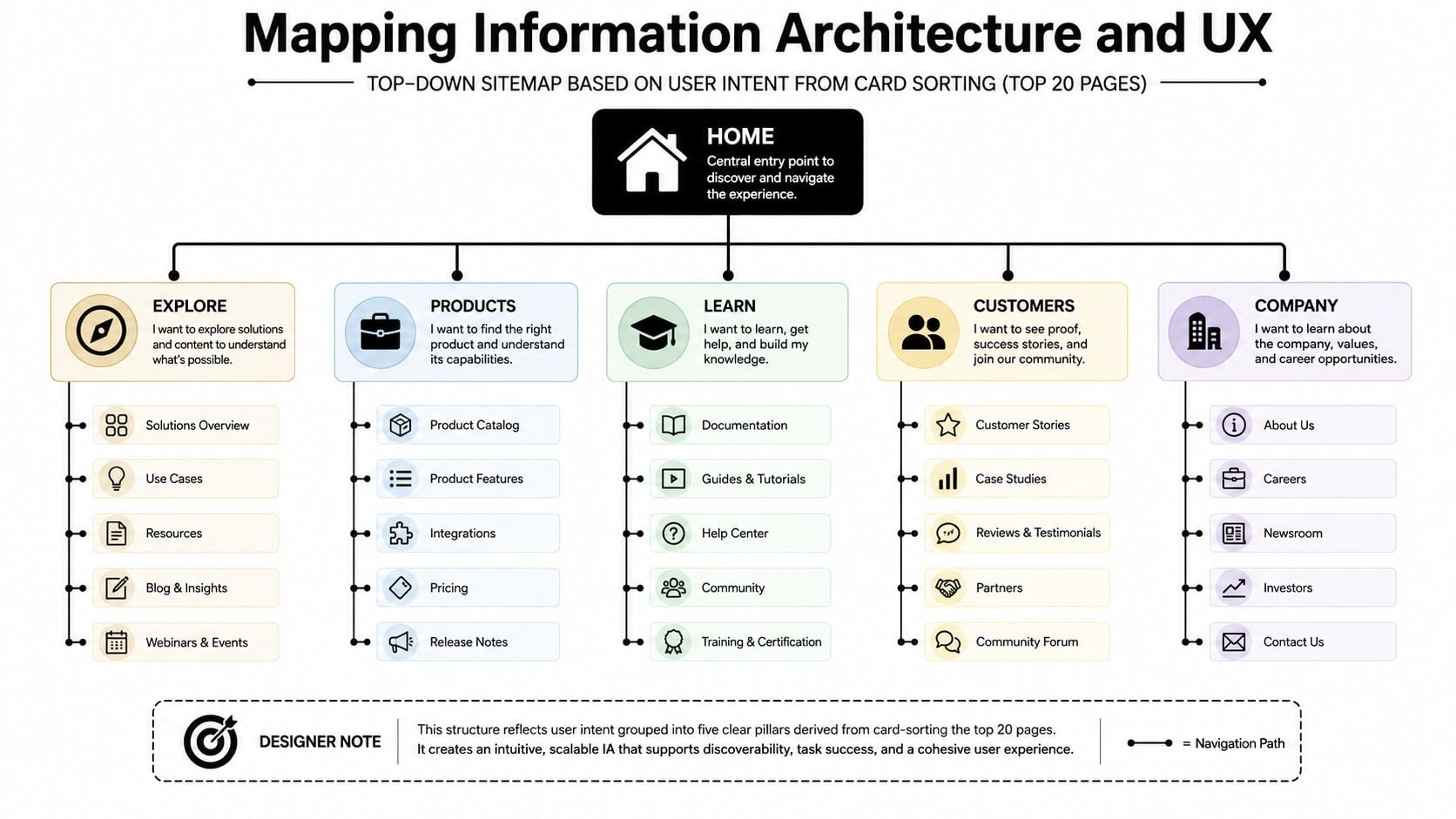 A diagram illustrating a top-down sitemap for website information architecture based on user intent and card sorting.