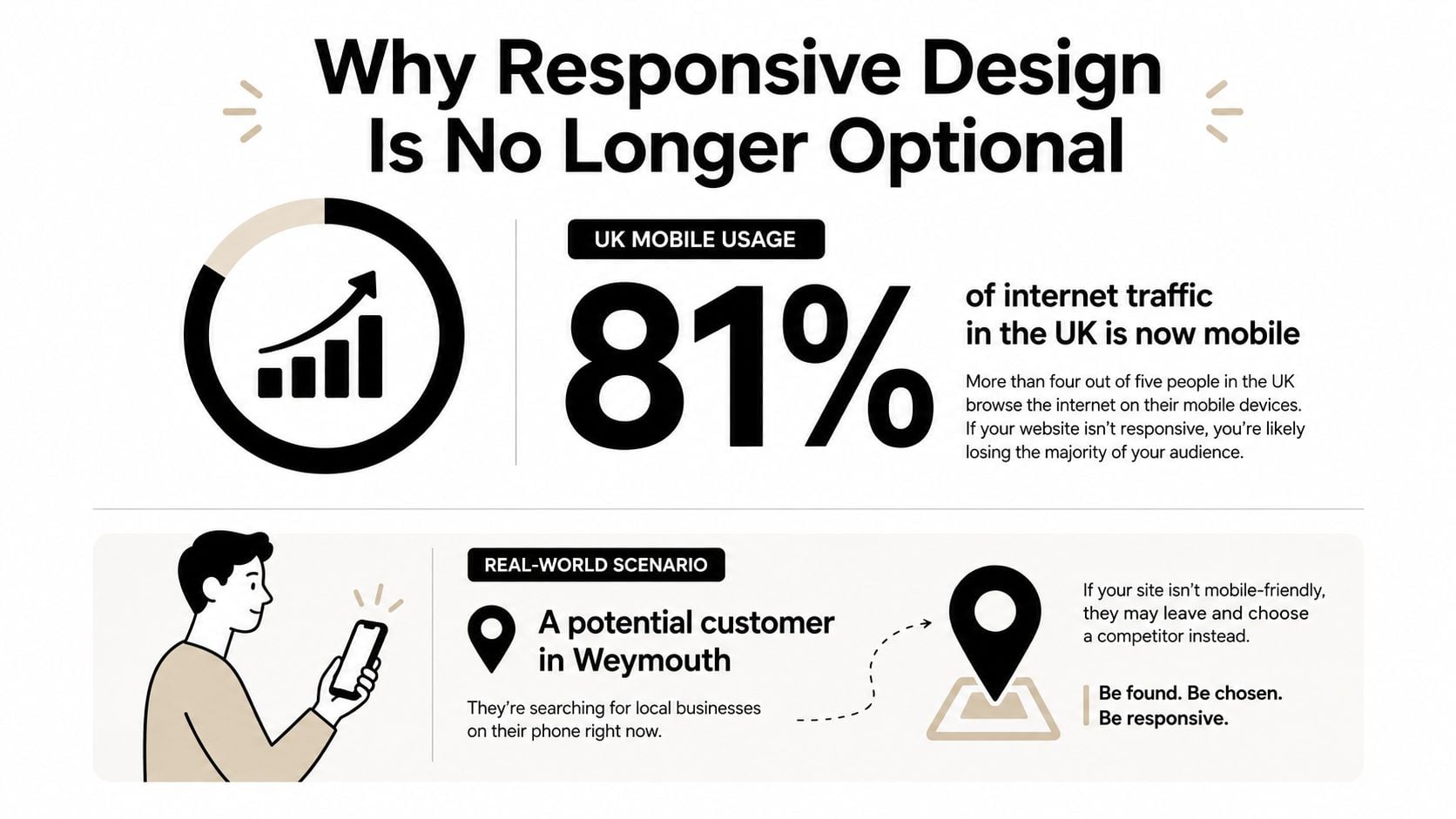 An infographic explaining why mobile responsive website design is essential for business success in the UK.