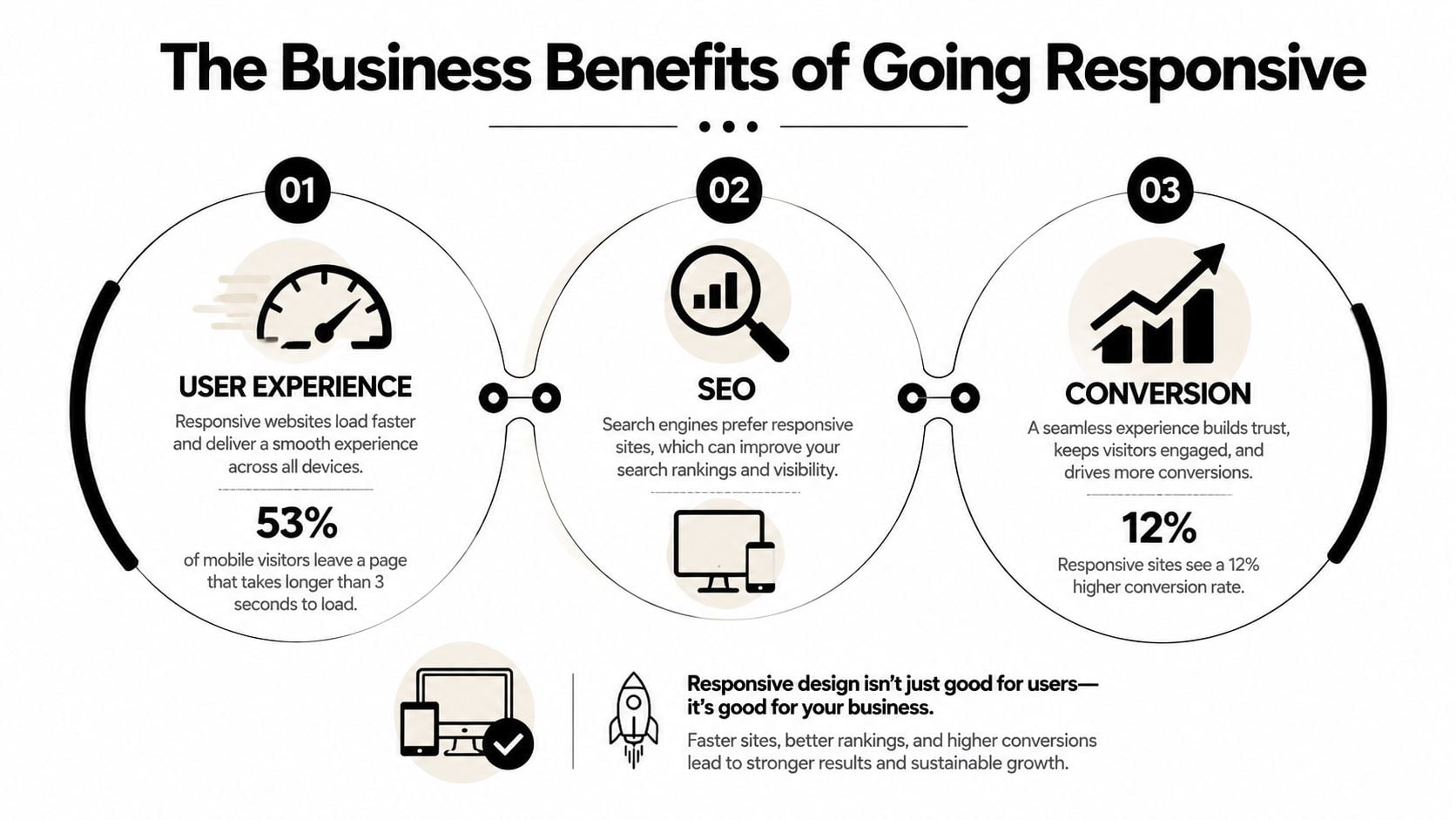 An infographic illustrating three key business benefits of responsive web design: user experience, SEO, and conversion rates.