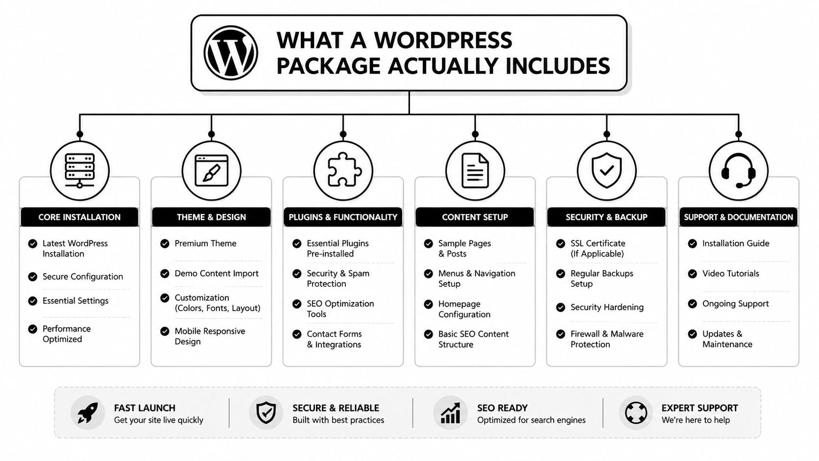 A diagram outlining the key components included in a professional WordPress website design and development package.
