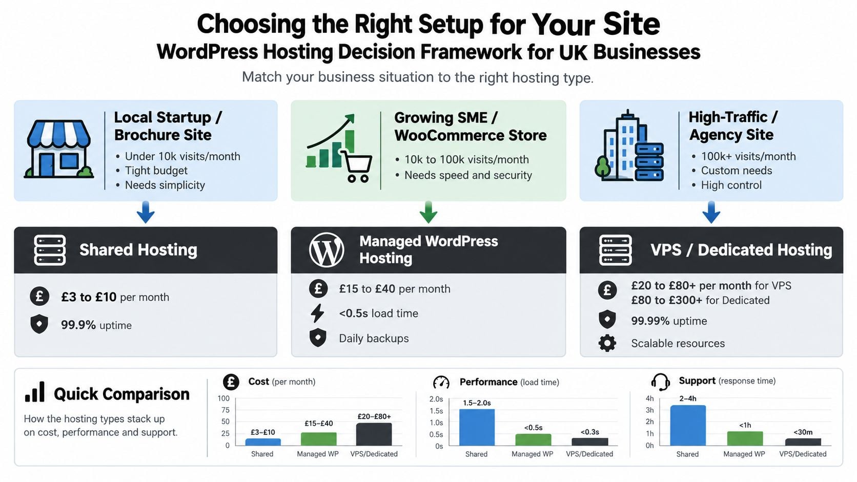 A decision framework infographic for UK businesses choosing between shared, managed, or dedicated WordPress hosting options.