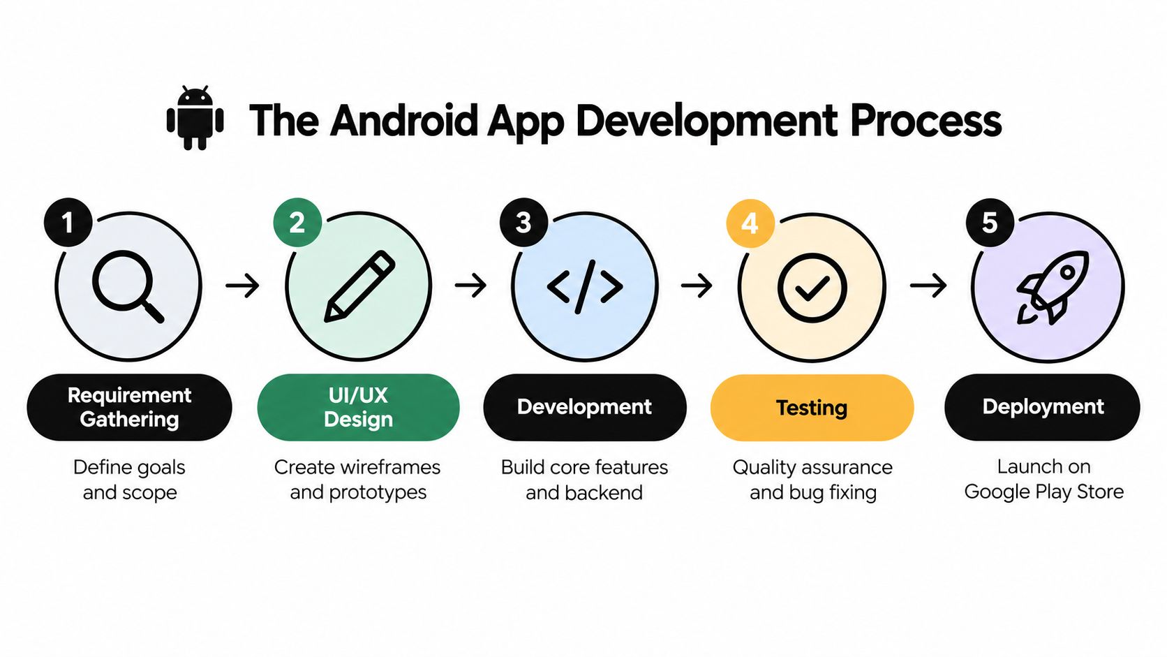A five-step infographic showing the Android app development process from requirement gathering to final deployment on store.