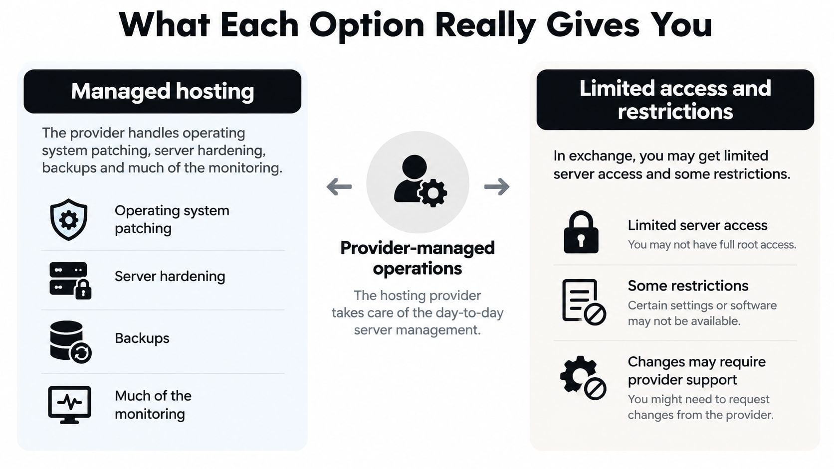 A comparison chart showing the benefits and trade-offs of using a managed hosting service for servers.