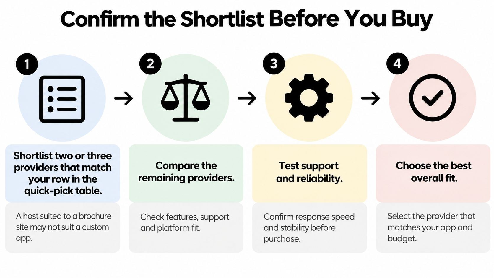 A four-step guide on how to confirm your shortlist before buying web app hosting services.