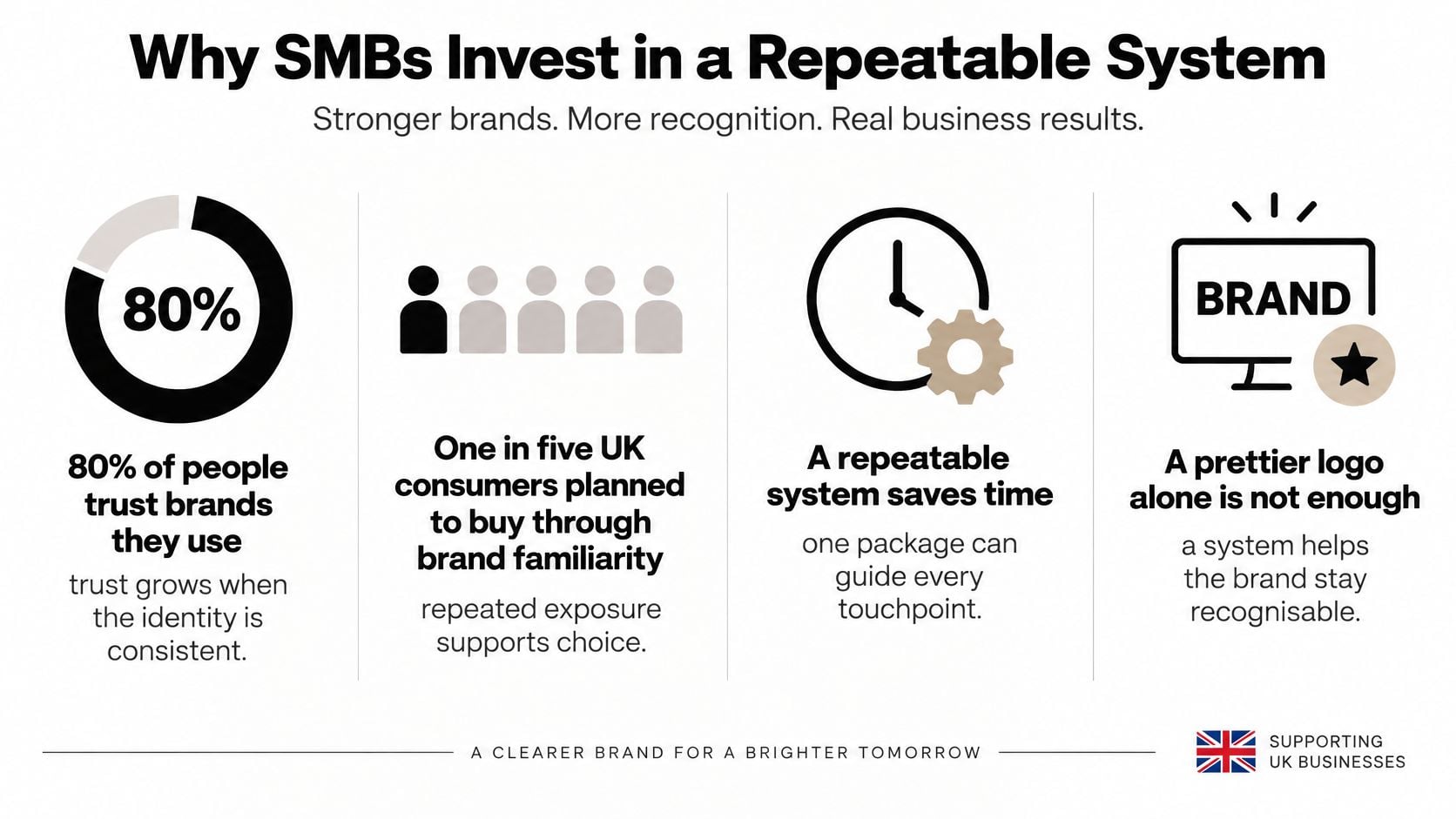 An infographic showing four reasons why small businesses benefit from investing in a consistent brand identity system.