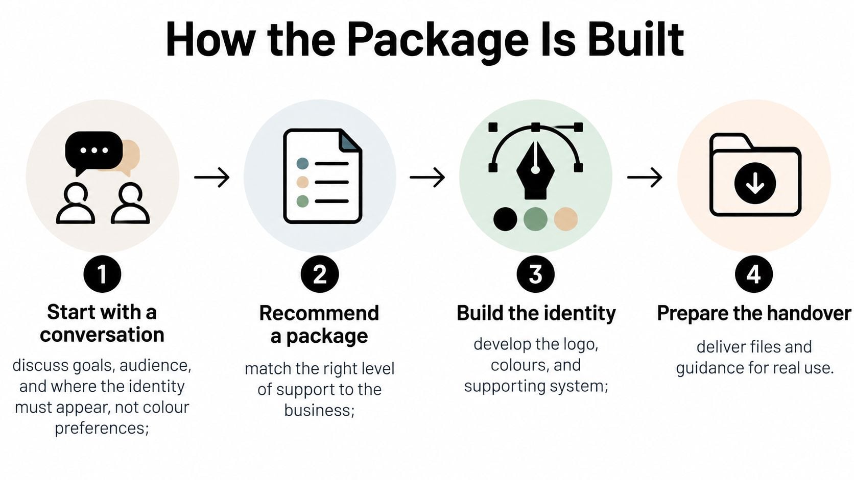 A four-step infographic showing the workflow process of building a professional brand identity package.