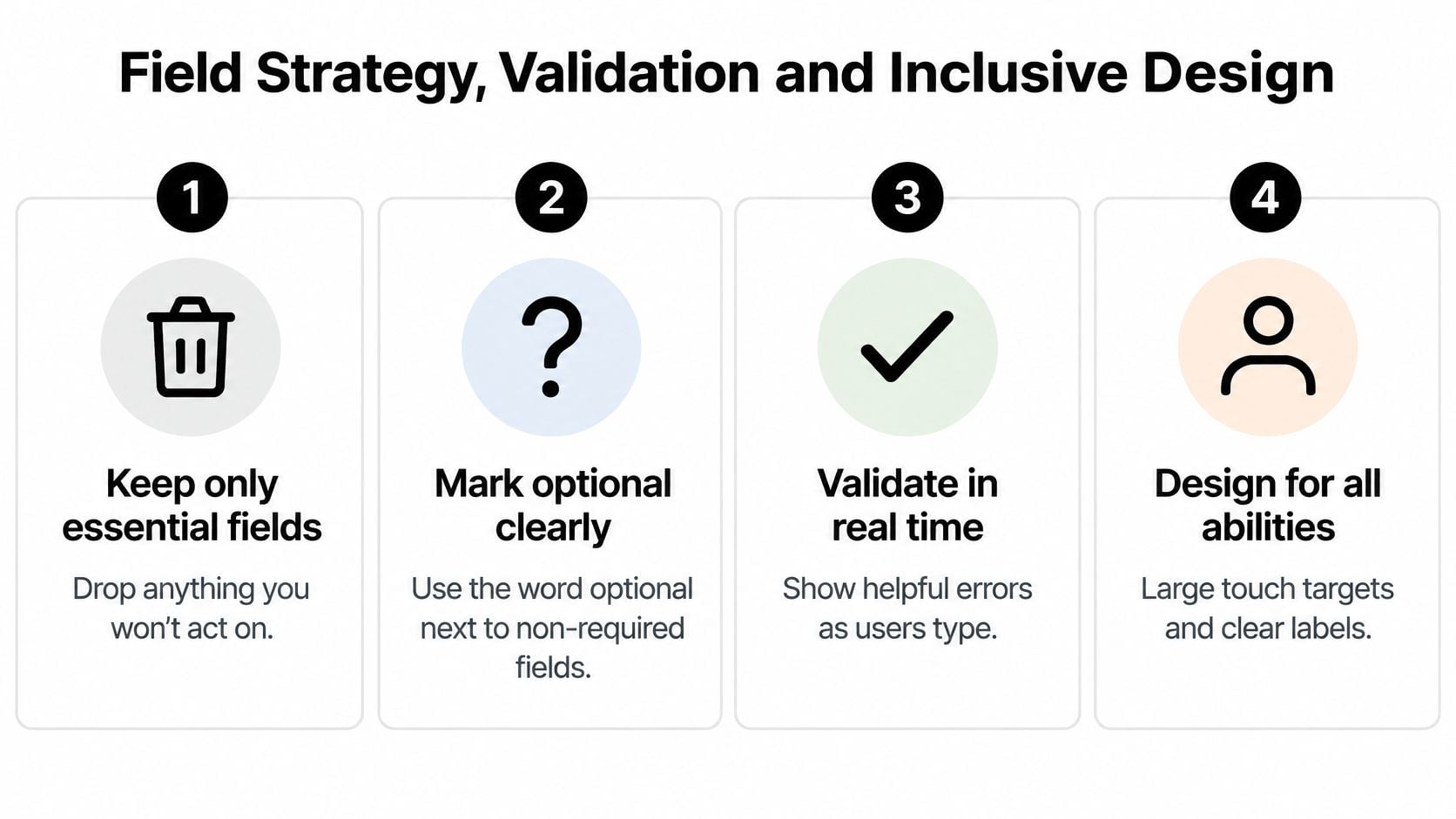 A four-step infographic explaining best practices for contact form field strategy, validation, and inclusive user interface design.
